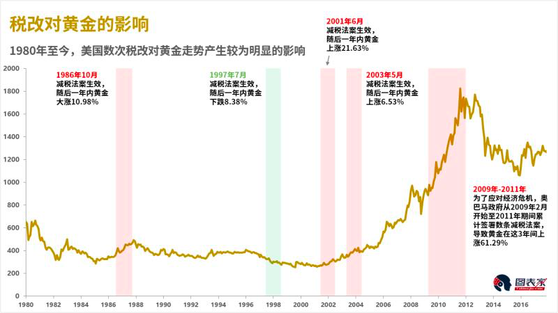 下周将迎来美联储12月利率决议 黄金空头来势汹汹