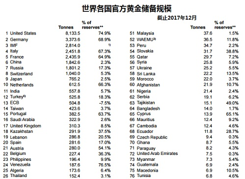 2017年各国黄金储备一览