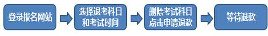 2018年1月 期货从业资格预约考试怎么报名?在哪儿考?