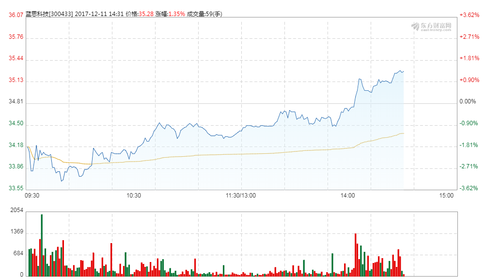 蓝思科技今日股价300433 92a9f2ad33aab615e3674a462784d90f.png?_=1512974105219