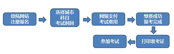 2018年1月 期货从业资格预约考试怎么报名?在哪儿考?