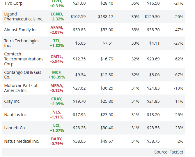 分析师:预计2018年18支小盘股涨幅至少为50%