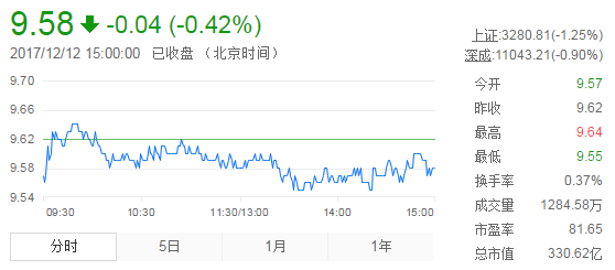 今日中金黃金股票行情(2017年12月12日)