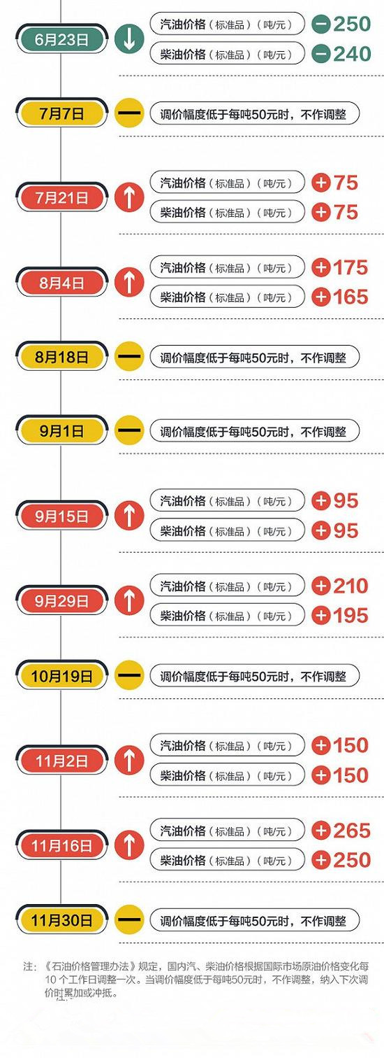 2017油價調(diào)整最新消息:明天國內(nèi)油價調(diào)整兩連停成定局