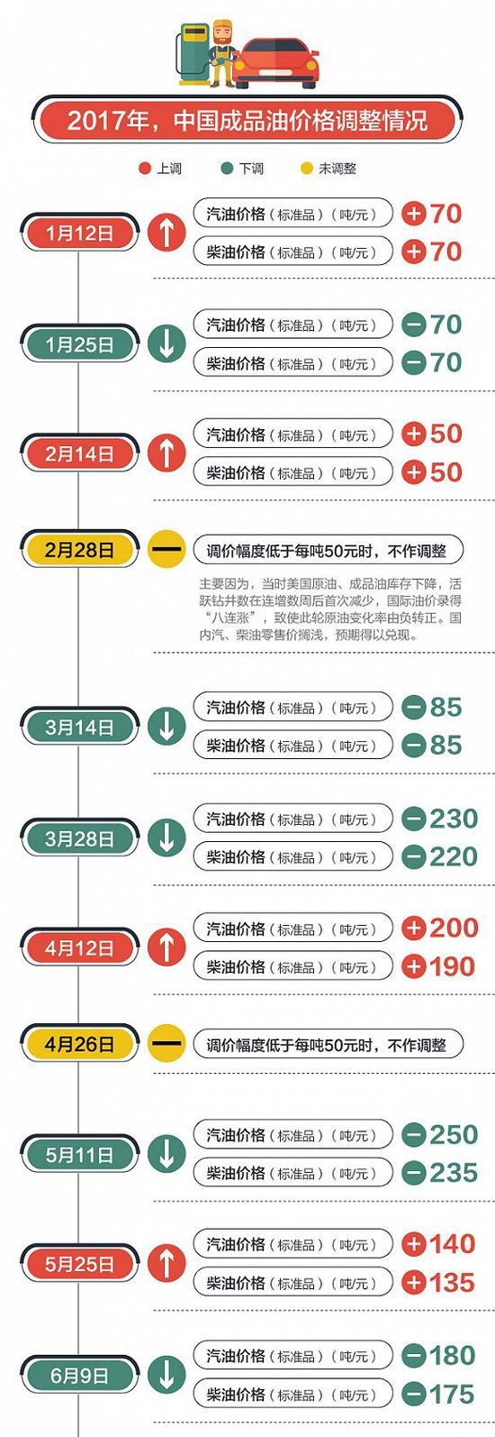 2017油價調(diào)整最新消息:明天國內(nèi)油價調(diào)整兩連停成定局
