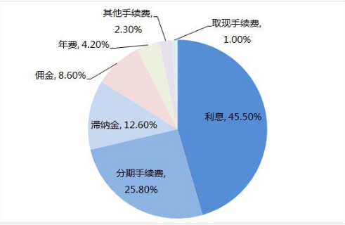 信用卡循环利息_信用卡利息收入