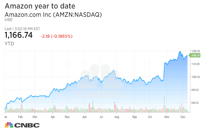 今年以来飙升了55%亚马逊 股票销售量至少也超三倍
