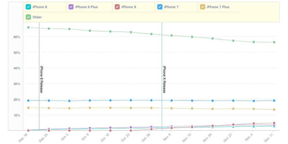苹果旗舰机iPhone X销量很快超越两款iPhone 8