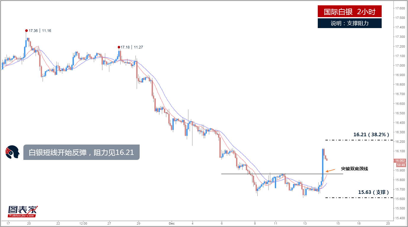 短期白银底部已经形成 预计将继续走高