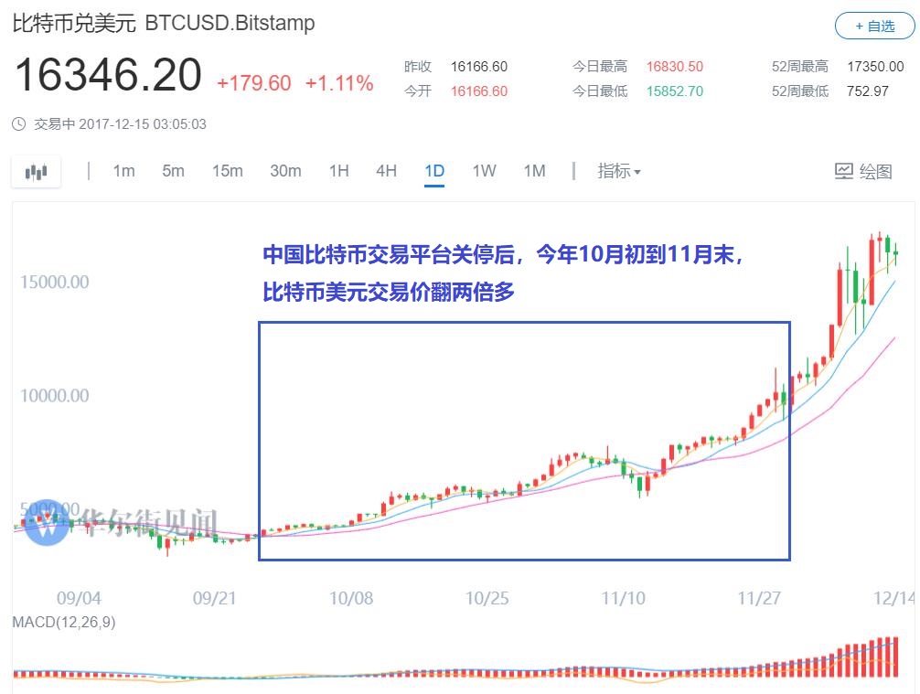 比特币最新消息与新闻报道 6289b15eb05aa4cd8d20cfd2348e1a1a.jpg?_=1513327223290