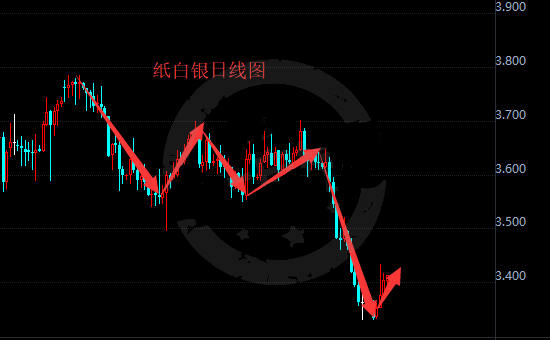 圣诞临近 纸白银波幅或受限