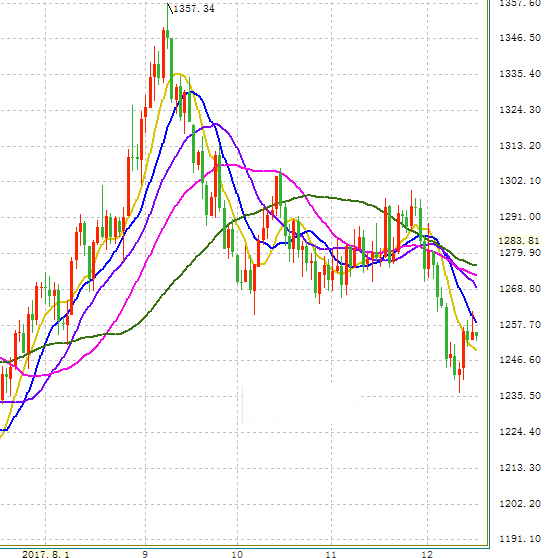 短期金价风险偏中性 关注200日均线