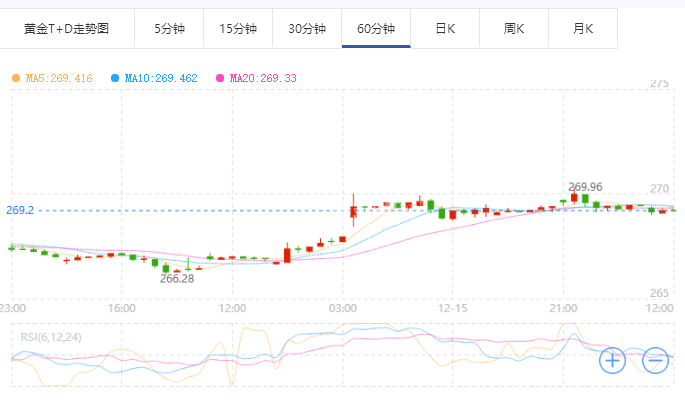 税改胜利在望 黄金td或再度承压下行