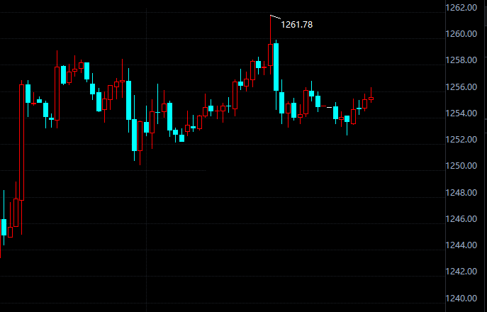 现货黄金午盘小幅回升 收回大部分跌幅