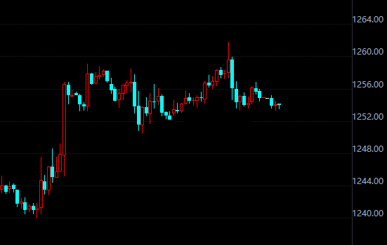 美国GDP和PCE两大数据来袭 现货黄金维持窄幅震荡