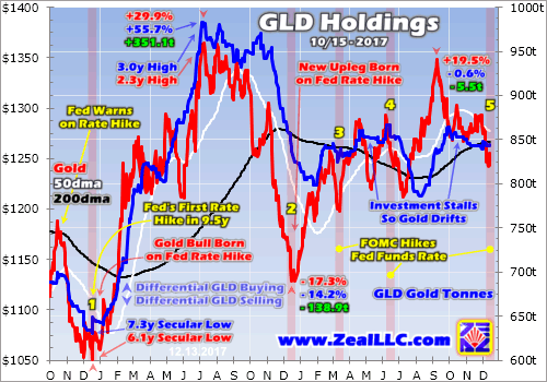 为何美联储加息黄金上涨