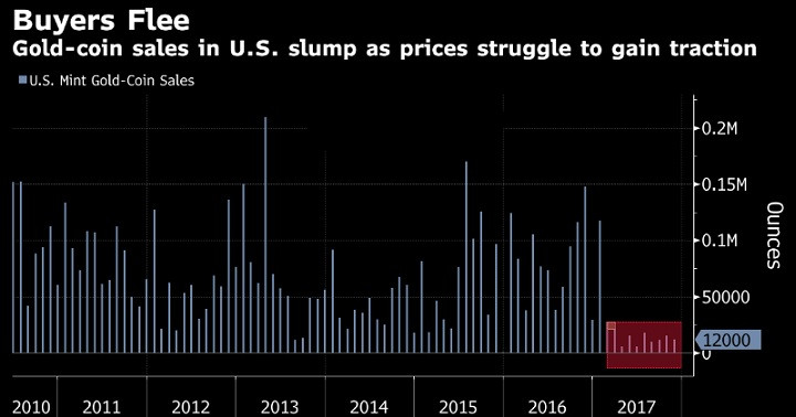 税改法案通过概率提高 黄金价格承受下行压力