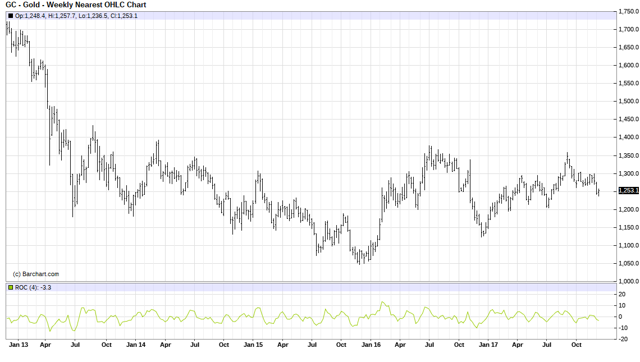 黄金市场有哪些看多因素?