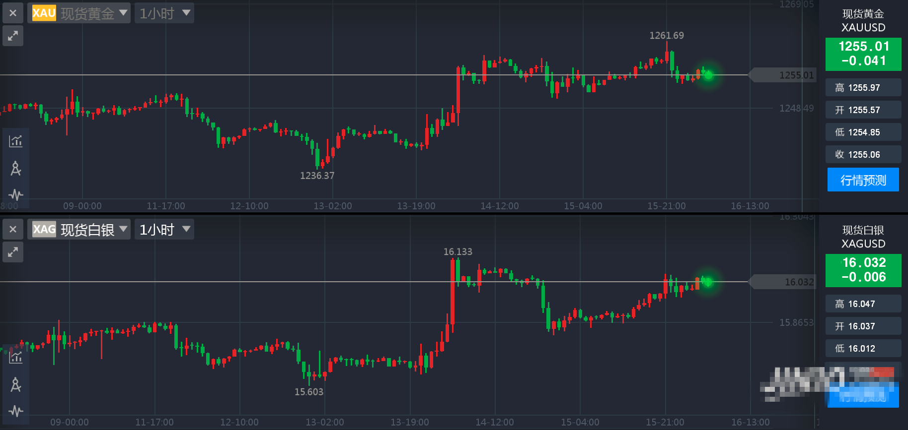 税改进展峰回路转金价惊坐过山车 下周转为看多黄金?