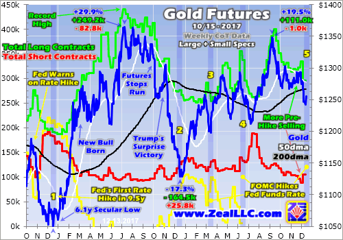 为何美联储加息黄金上涨