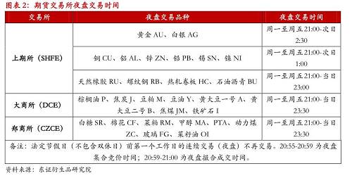 期货夜盘交易时间