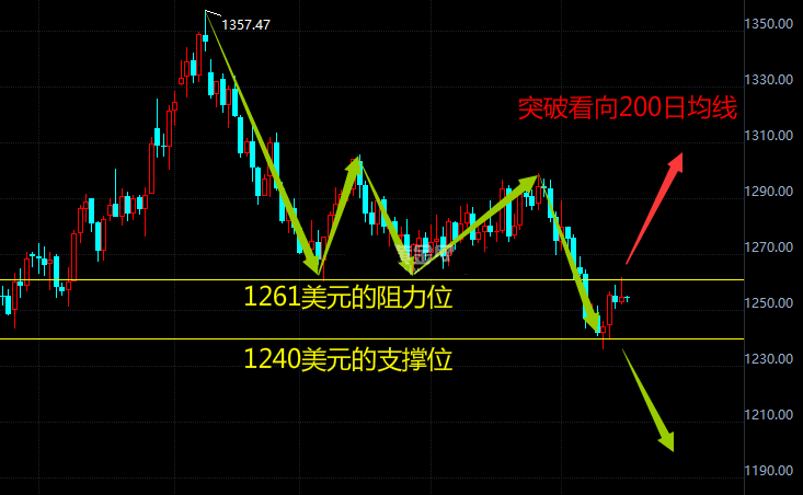 本周税改将尘埃落地 料对现货黄金走势产生一定影响