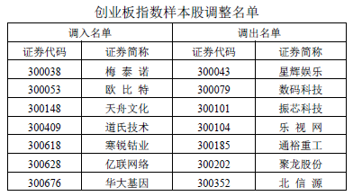 乐视网被调出深证成指、深证100指数及创业板