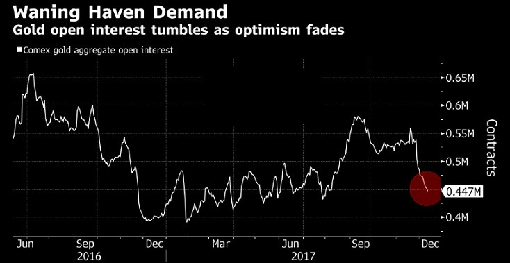税改法案通过概率提高 黄金价格承受下行压力