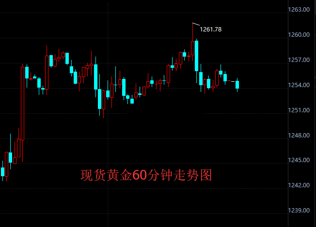 周一国际现货黄金盘初下跌
