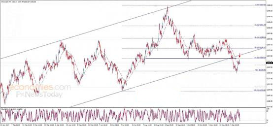 现货黄金维持震荡微升格局 日内维持看空趋势