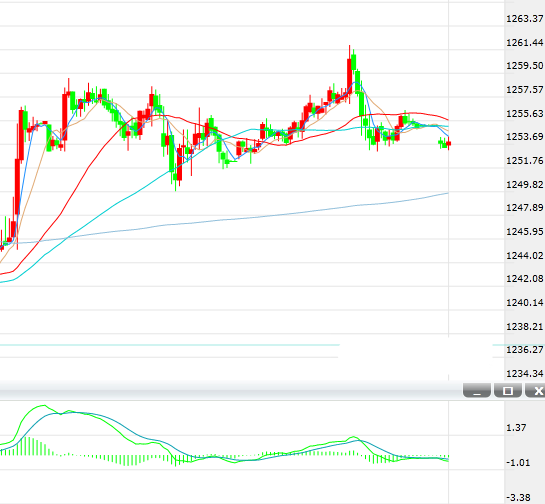 现货黄金录得一个月来首次周度上涨