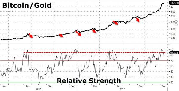12月以来黄金和比特币走势出现巨大分歧
