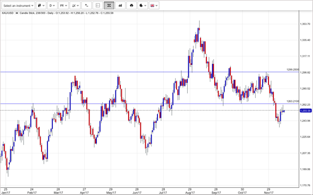 目前黄金市场不利因素诸多