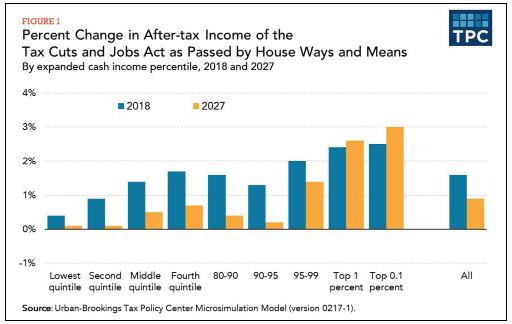 深度:特朗普政府税改真的是一副“毒药”吗?