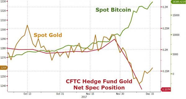 12月以来黄金和比特币走势出现巨大分歧