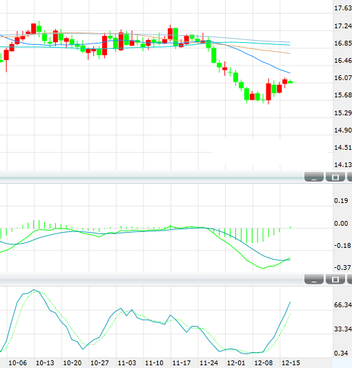 银价短期可能延续修正反弹 关注16.30美元阻力