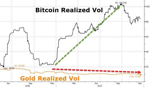 12月以来黄金和比特币走势出现巨大分歧