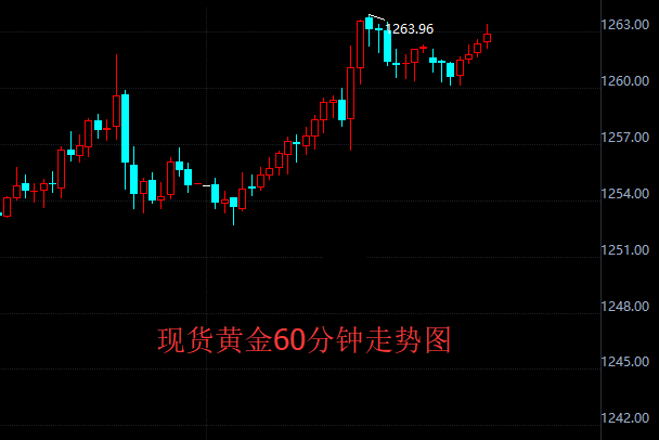 黄金小幅下挫后持续上涨 收回此前跌幅