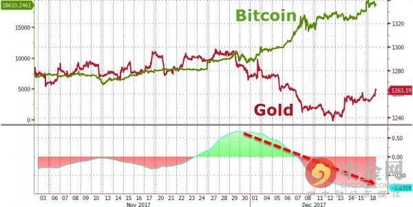 黄金/比特币再一次处于超买的临界水平