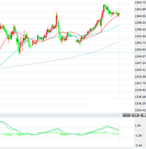 金价持稳于1260 逼近上方200日均线1268水平