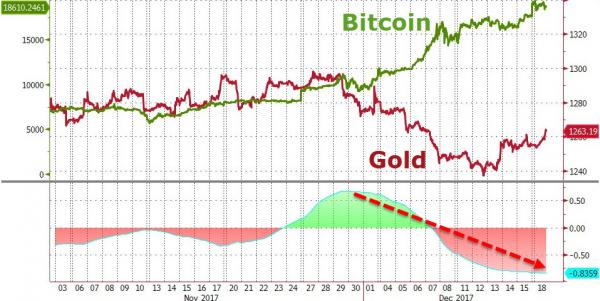 12月以来黄金和比特币走势出现巨大分歧