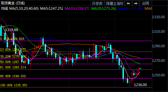 今日大盘走势图解:黄金价格短线多单游击