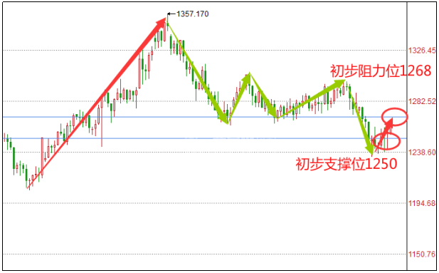 现货黄金日线图