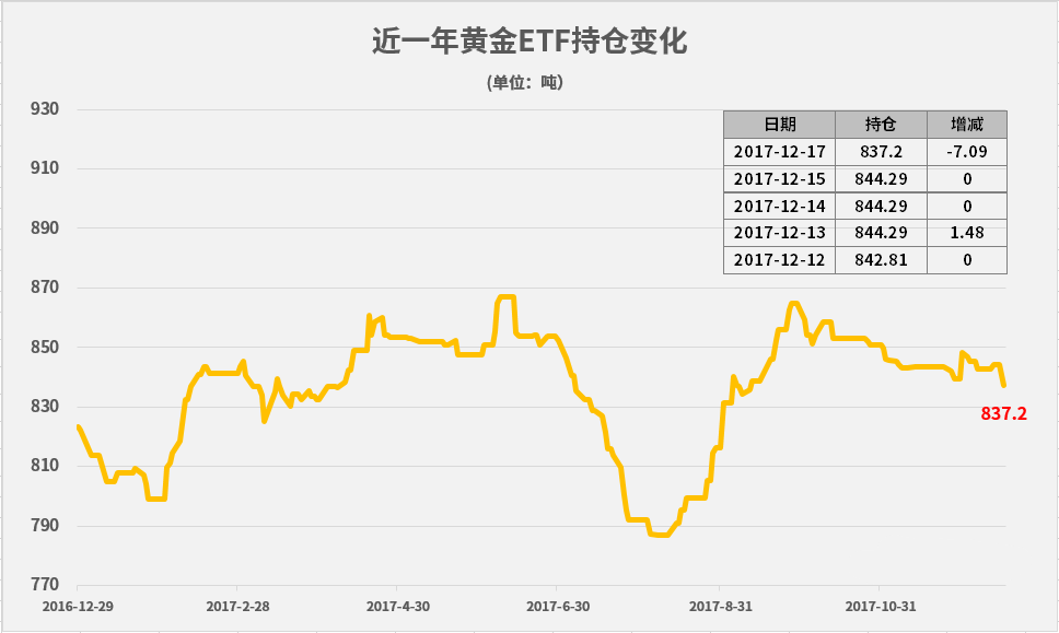 全球最大黄金ETF–SPDR黄金信托持仓周一减少7.09吨