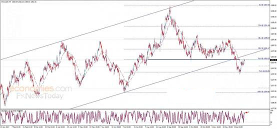 现货黄金维持小幅上行格局 日内市场交投清淡