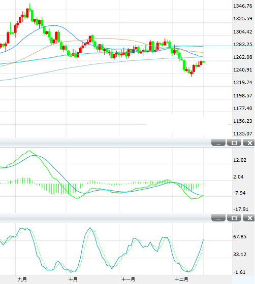现货黄金周二亚市早盘持稳在1260美元/盎司上方