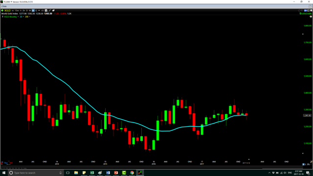 黄金底部确认关键看200日移动均线水平