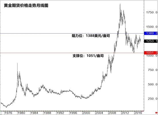 面对激进加息的美联储 黄金投资者该如何应对?