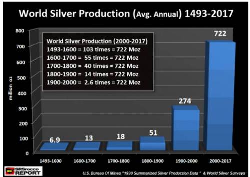 在过去一个世纪全球白银产量增长速度相当惊人