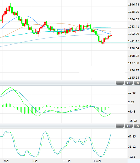 短期金价风险中性略偏上行 突破200日均线有望重启涨势